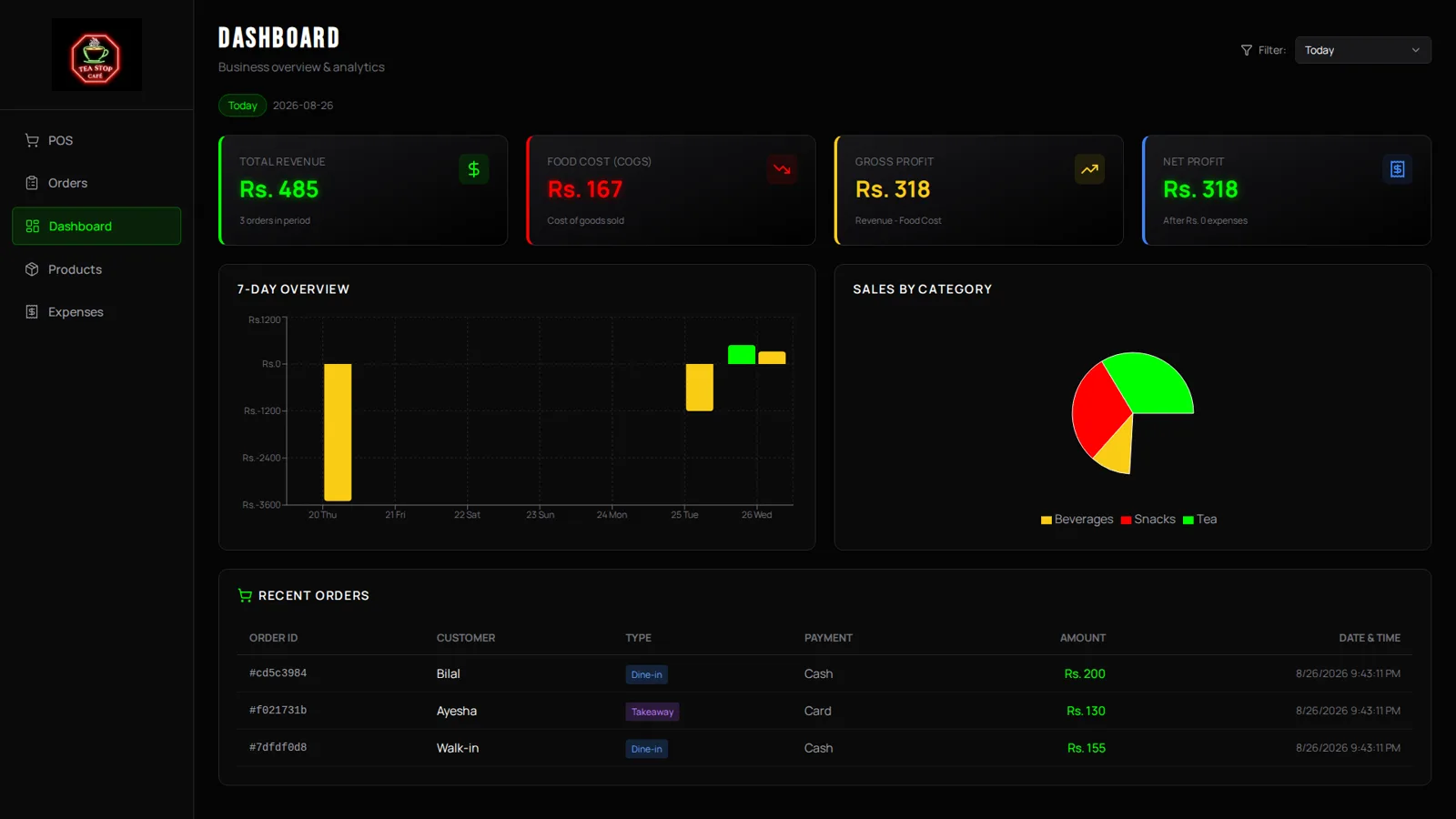 Cloud POS dashboard showing revenue and expense KPIs