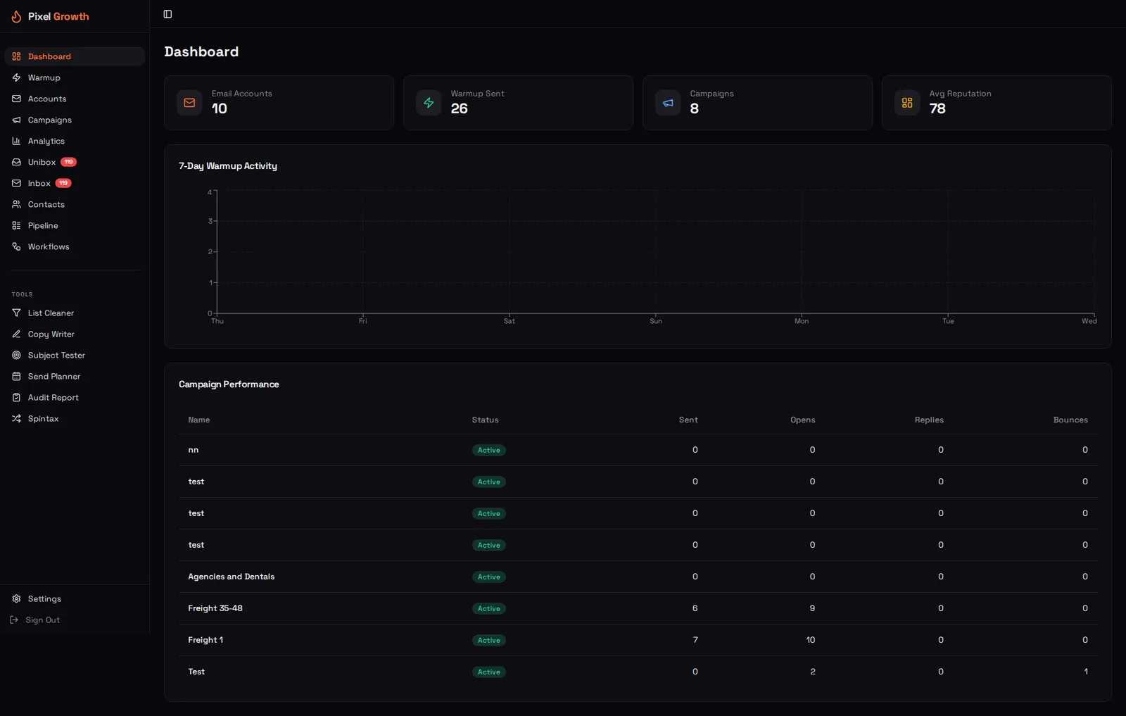PixelGrowth dashboard showing email account count, warmup sent, campaigns and average reputation