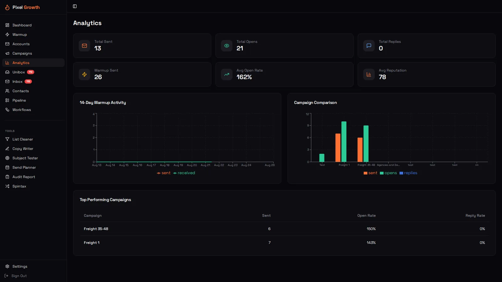 PixelGrowth analytics screen with 14-day warmup activity and campaign comparison charts